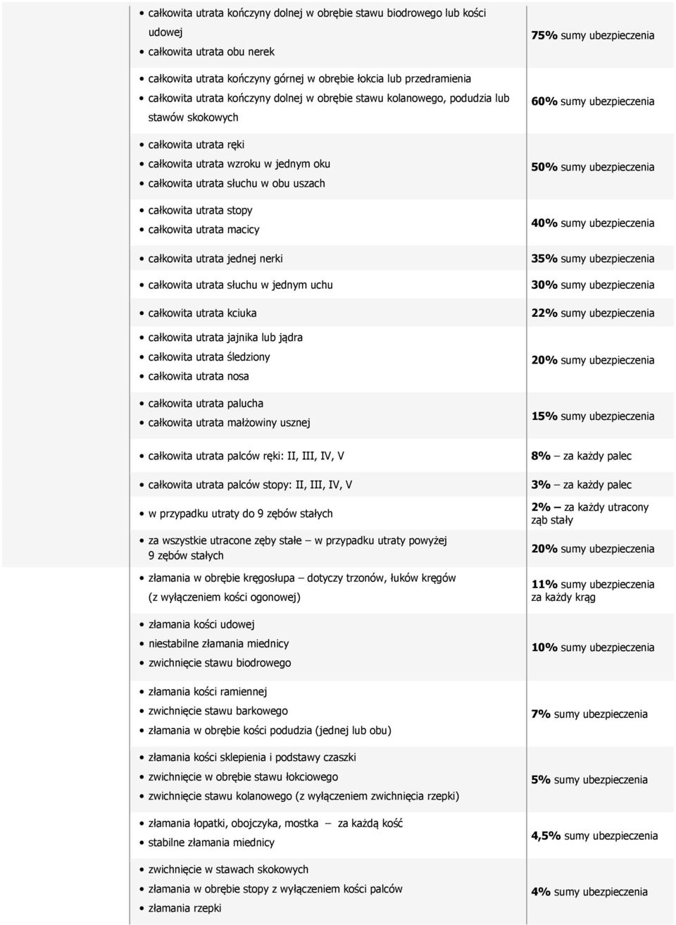 utrata macicy całkowita utrata jednej nerki całkowita utrata słuchu w jednym uchu całkowita utrata kciuka całkowita utrata jajnika lub jądra całkowita utrata śledziony całkowita utrata nosa całkowita