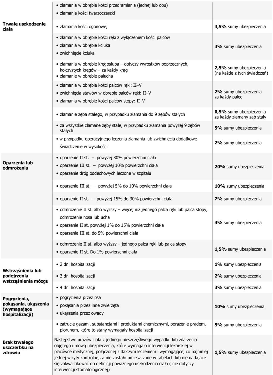 kości palców ręki: II V zwichnięcia stawów w obrębie palców ręki: II V złamania w obrębie kości palców stopy: II V złamanie zęba stałego, w przypadku złamania do 9 zębów stałych za wszystkie złamane