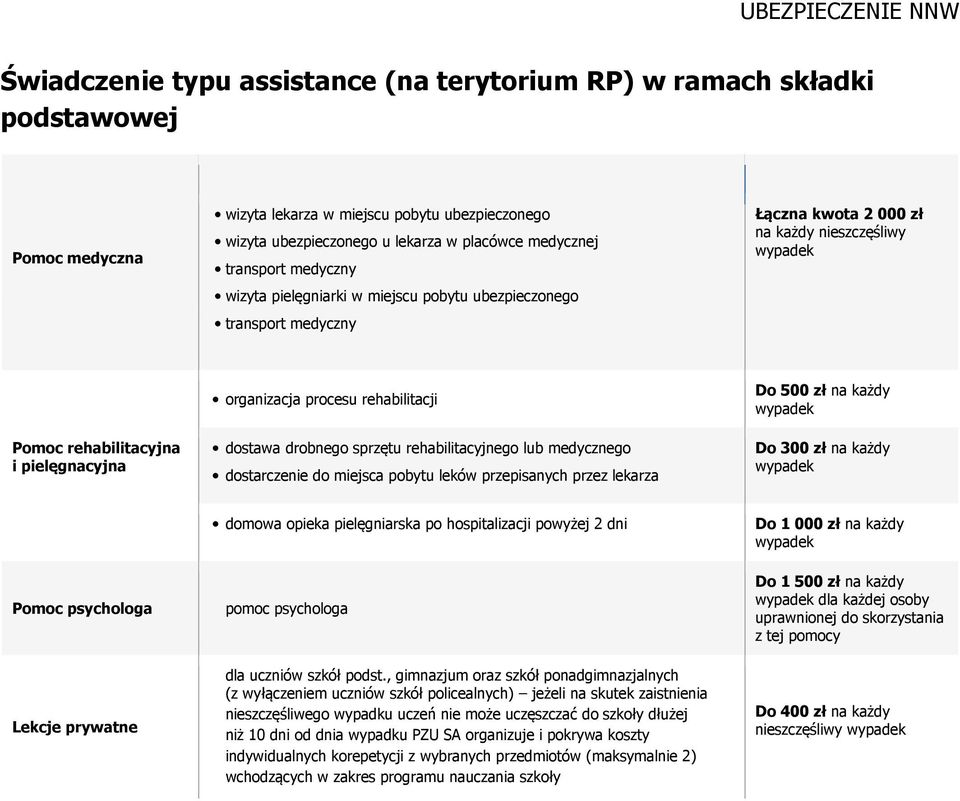 procesu rehabilitacji dostawa drobnego sprzętu rehabilitacyjnego lub medycznego dostarczenie do miejsca pobytu leków przepisanych przez lekarza Do 500 zł na każdy Do 300 zł na każdy Pomoc psychologa