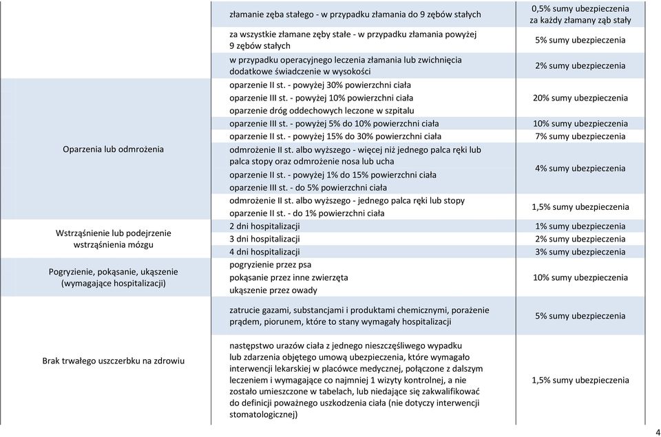 złamania lub zwichnięcia dodatkowe świadczenie w wysokości 2% sumy ubezpieczenia oparzenie II st. - powyżej 30% powierzchni ciała oparzenie III st.