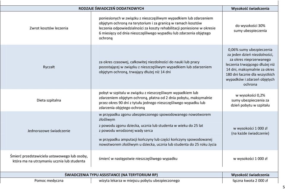 szpitalna Jednorazowe świadczenie za okres czasowej, całkowitej niezdolności do nauki lub pracy pozostającej w związku z nieszczęśliwym wypadkiem lub zdarzeniem objętym ochroną, trwający dłużej niż