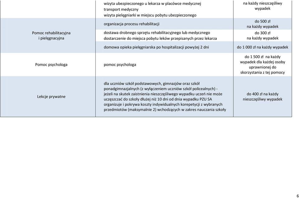 nieszczęśliwy wypadek do 500 zł na każdy wypadek do 300 zł na każdy wypadek do 1 000 zł na każdy wypadek Pomoc psychologa pomoc psychologa do 1 500 zł na każdy wypadek dla każdej osoby uprawnionej do