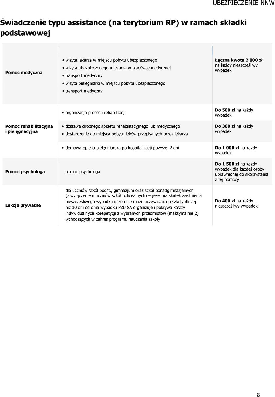 rehabilitacji dostawa drobnego sprzętu rehabilitacyjnego lub medycznego dostarczenie do miejsca pobytu leków przepisanych przez lekarza Do 500 zł na każdy Do 300 zł na każdy Pomoc psychologa domowa