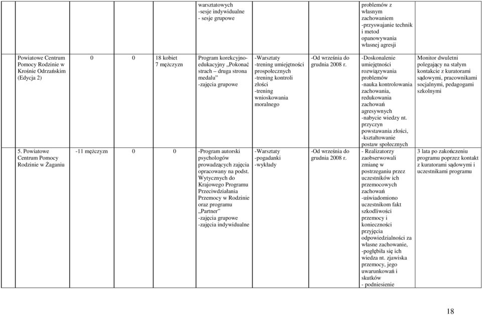 Powiatowe Rodzinie w śaganiu 0 0 18 kobiet 7 męŝczyzn Program korekcyjnoedukacyjny Pokonać strach druga strona medalu -zajęcia grupowe -11 męŝczyzn 0 0 -Program autorski psychologów prowadzących