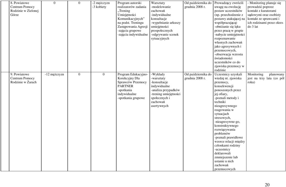 -modelowanie -indywidualne konsultacje -wypełnianie arkuszy prospołecznych -odgrywanie scenek sytuacyjnych -Wykłady -warsztaty -konsultacje indywidualne -analiza przypadków -trening społecznych i