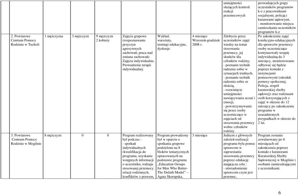 indywidualnej 8 męŝczyzn 0 0 Program realizowany był podczas : - spotkań indywidualnych (kwalifikacja do programu, uzyskanie wstępnych informacji o uczestniku, rodzaju stosowanej relacji rodzinnych,