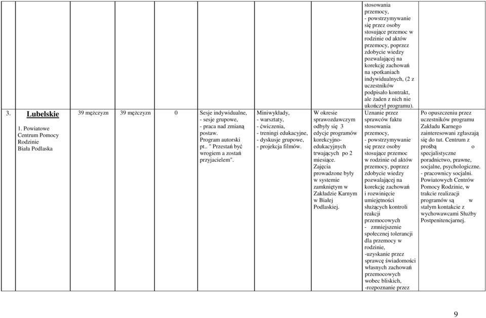 W okresie sprawozdawczym odbyły się 3 edycje programów korekcyjnoedukacyjnych trwających po 2 miesiące. Zajęcia prowadzone były w systemie zamkniętym w Zakładzie Karnym w Białej Podlaskiej.