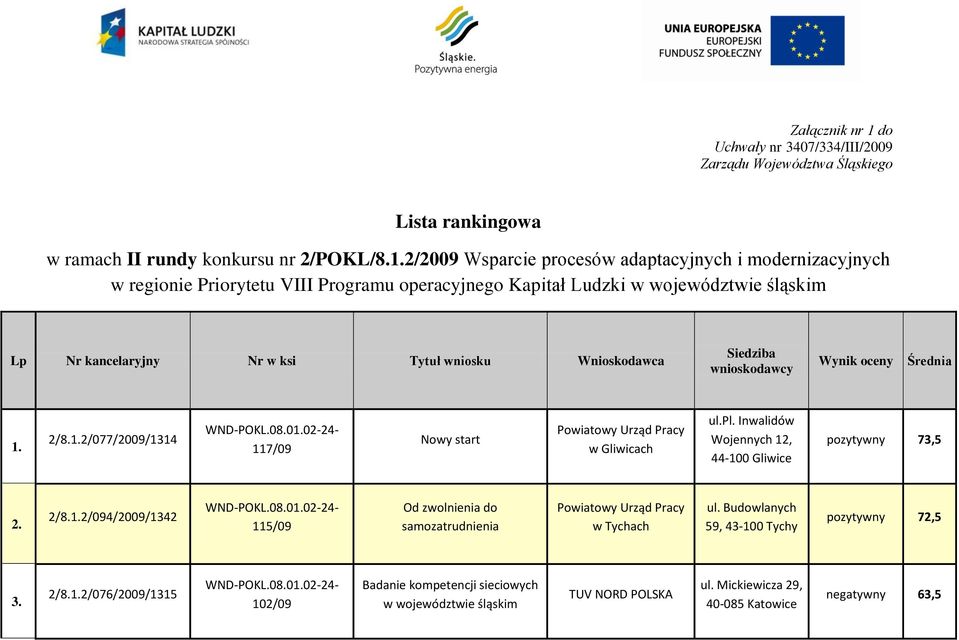 2/2009 Wsparcie procesów adaptacyjnych i modernizacyjnych w regionie Priorytetu VIII Programu operacyjnego Kapitał Ludzki w województwie śląskim Lp Nr kancelaryjny Nr w ksi Tytuł wniosku