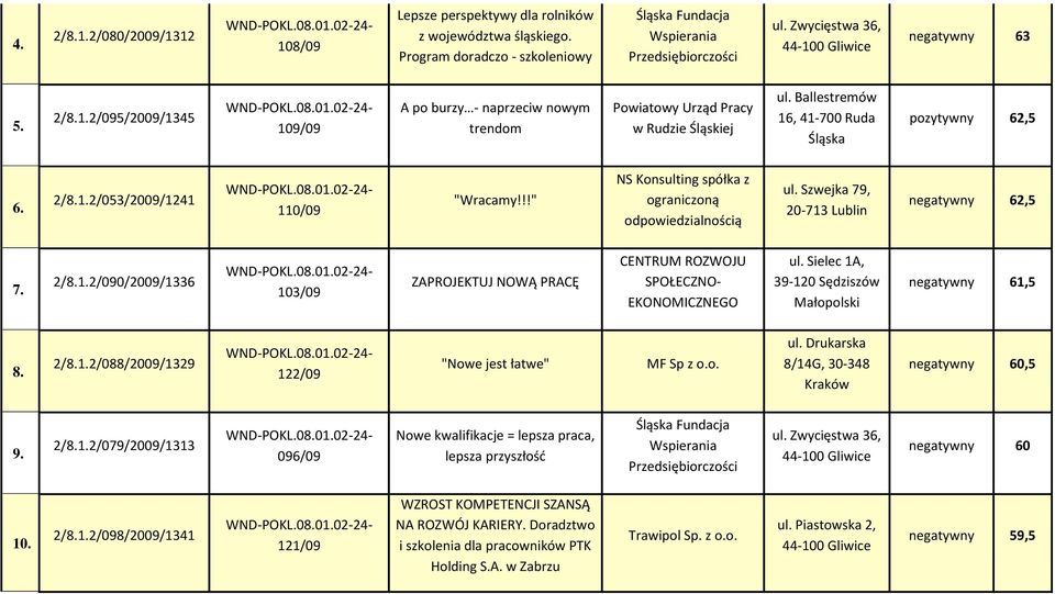 !!" NS Konsulting spółka z ograniczoną odpowiedzialnością ul. Szwejka 79, 20-713 Lublin negatywny 62,5 7. 2/8.1.2/090/2009/1336 103/09 ZAPROJEKTUJ NOWĄ PRACĘ CENTRUM ROZWOJU SPOŁECZNO- EKONOMICZNEGO ul.