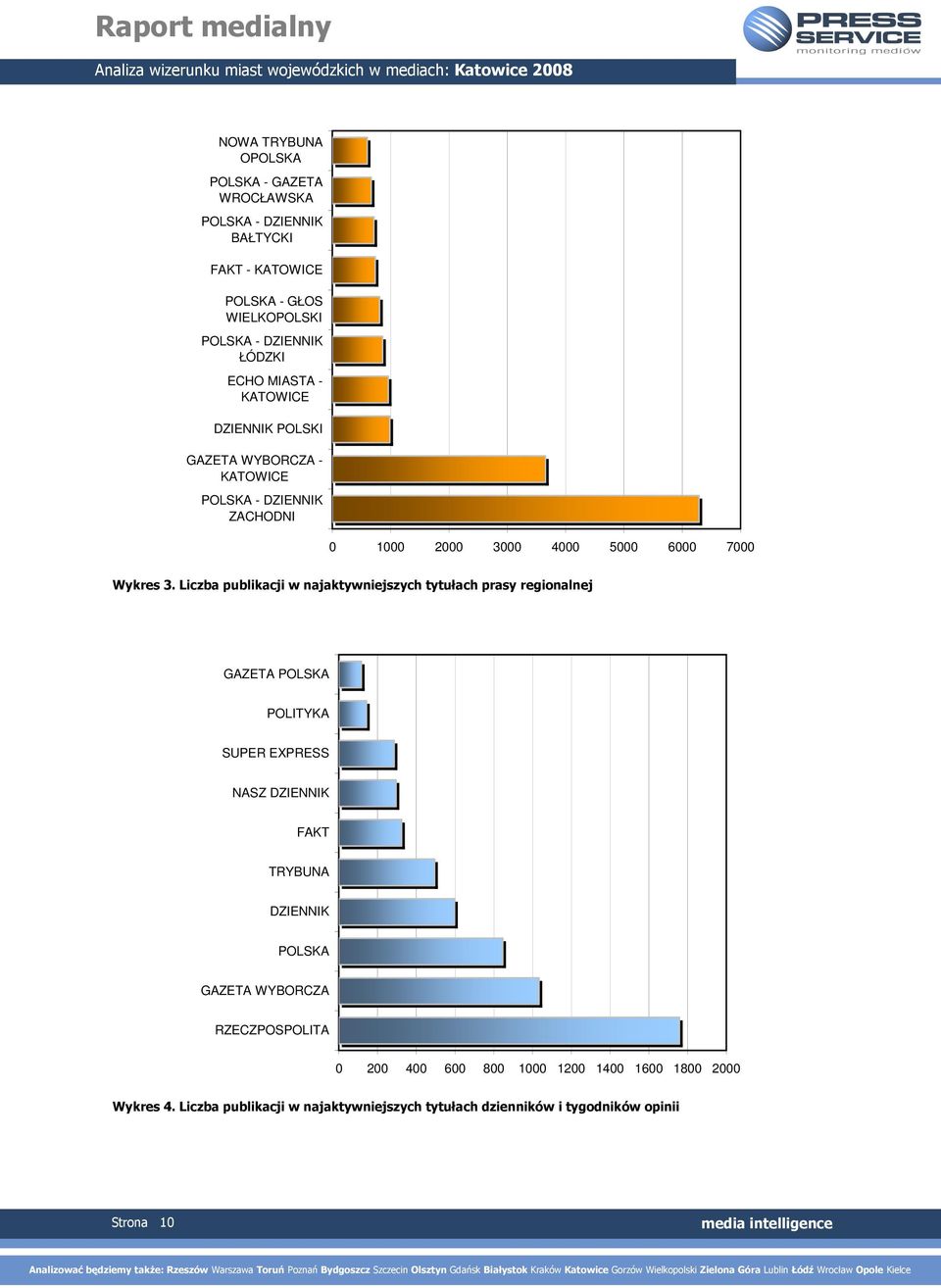 Liczba publikacji w najaktywniejszych tytułach prasy regionalnej GAZETA POLSKA POLITYKA SUPER EXPRESS NASZ DZIENNIK FAKT TRYBUNA DZIENNIK POLSKA