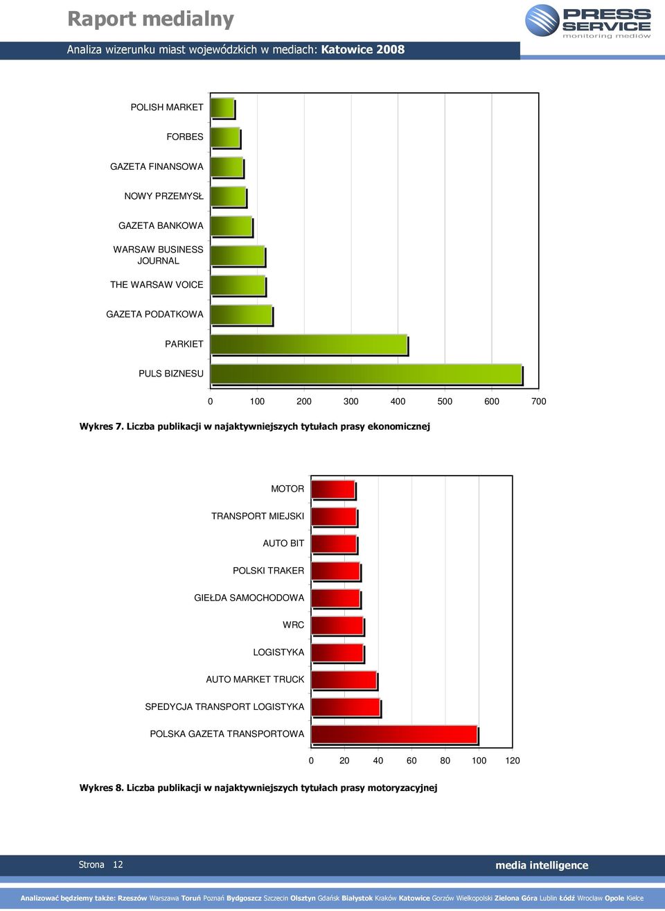 Liczba publikacji w najaktywniejszych tytułach prasy ekonomicznej MOTOR TRANSPORT MIEJSKI AUTO BIT POLSKI TRAKER GIEŁDA