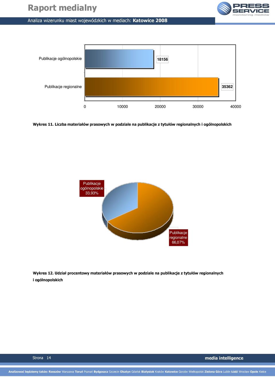 ogólnopolskich Publikacje ogólnopolskie 33,93% Publikacje regionalne 66,07% Wykres 12.