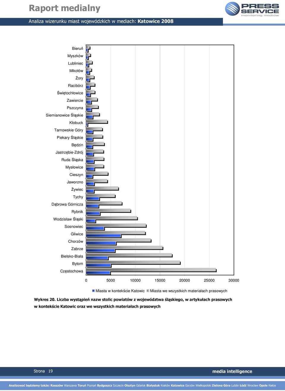 Bielsko-Biała Bytom Częstochowa 0 5000 10000 15000 20000 25000 30000 Miasta w kontekście Katowic Miasta we wszystkich materiałach prasowych Wykres 20.