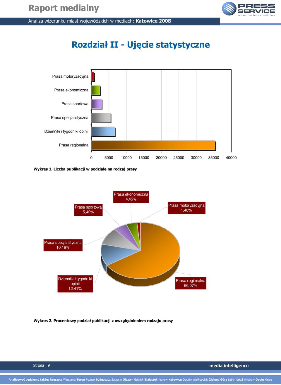 Liczba publikacji w podziale na rodzaj prasy Prasa sportowa 5,42% Prasa ekonomiczna 4,45% Prasa motoryzacyjna 1,46% Prasa