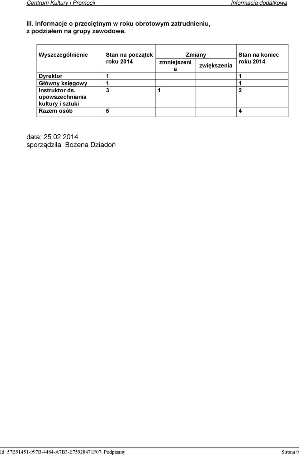 Wyszczególnienie Stan na początek Zmiany Stan na koniec roku 2014 zmniejszeni roku 2014 zwiększenia a Dyrektor 1