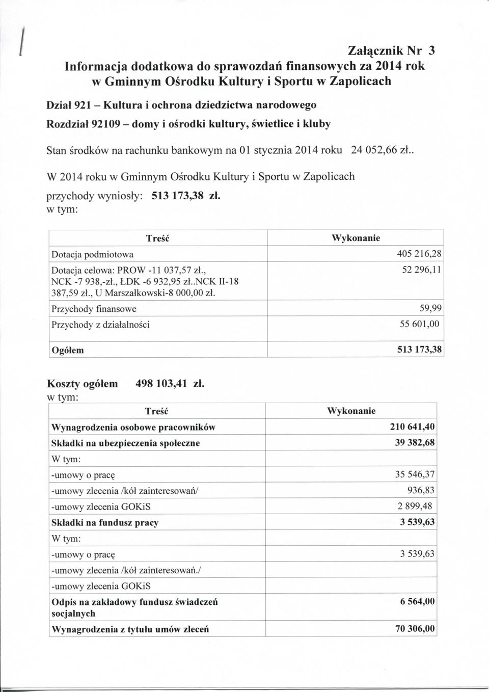 w tym: Tresc Dotacja podmiotowa 405 26,28 Dotacja celowa: PROW - 037,57 zl., NCK -7 938,-zl., LDK -6 932,95 zl.nck -8 387,59 zt., U Marszatkowski-8 000,00 zl.