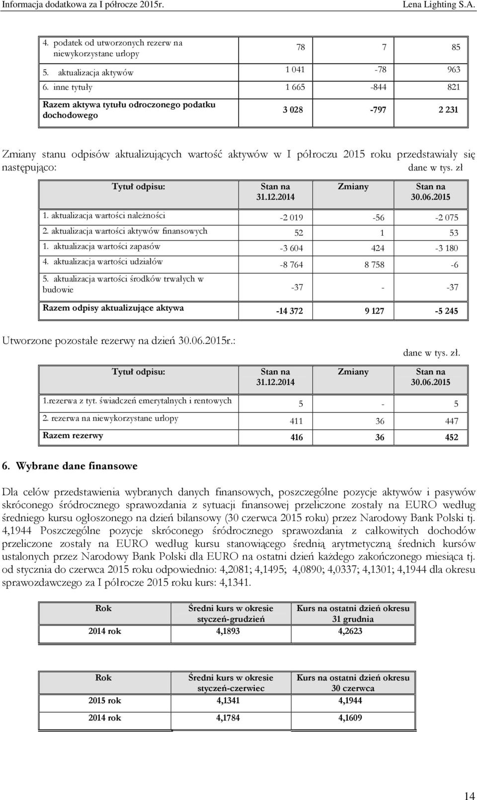 następująco: dane w tys. zł Tytuł odpisu: Stan na 31.12.2014 Zmiany Stan na 30.06.2015 1. aktualizacja wartości należności -2 019-56 -2 075 2. aktualizacja wartości aktywów finansowych 52 1 53 1.