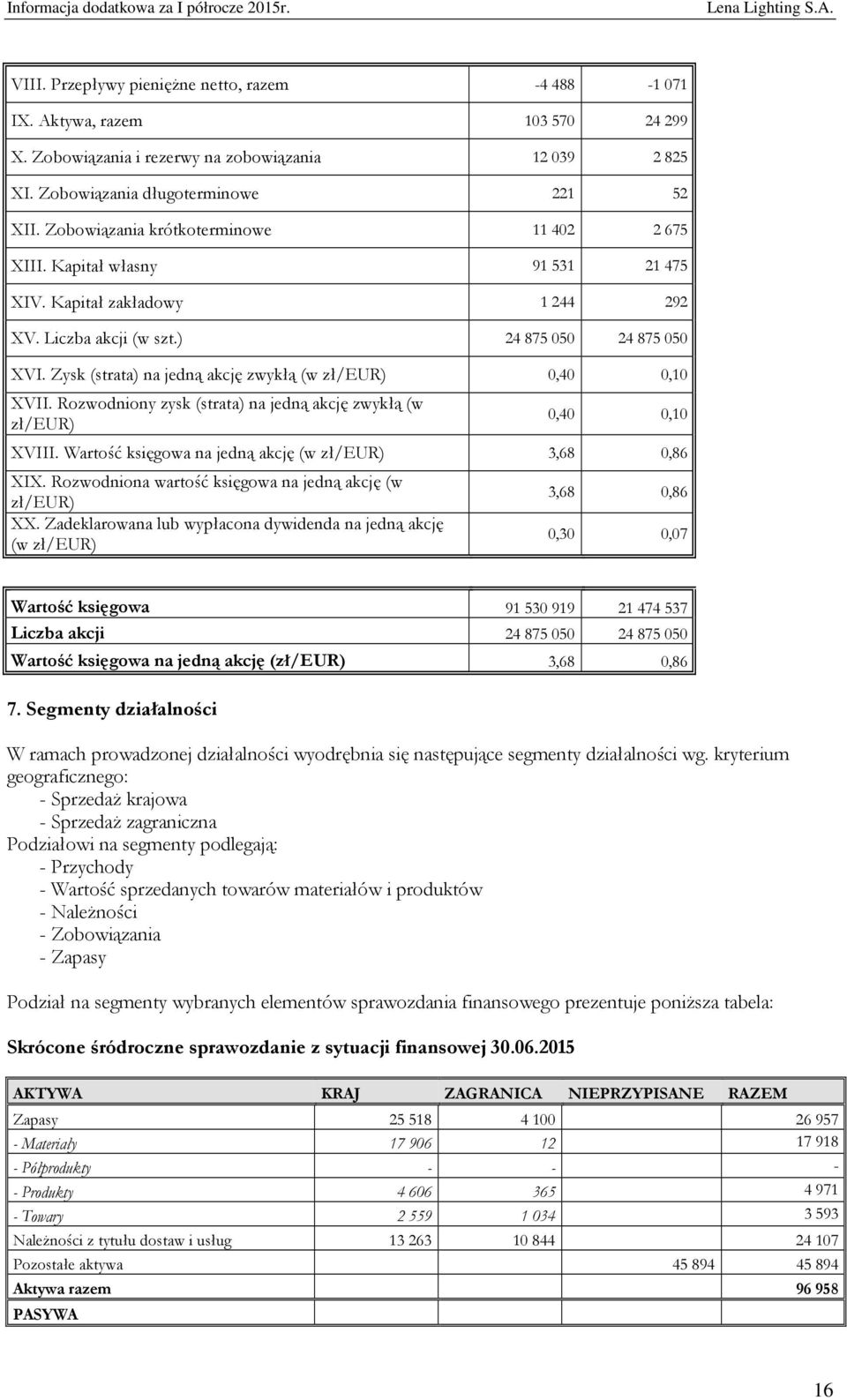 Zysk (strata) na jedną akcję zwykłą (w zł/eur) 0,40 0,10 XVII. Rozwodniony zysk (strata) na jedną akcję zwykłą (w zł/eur) 0,40 0,10 XVIII. Wartość księgowa na jedną akcję (w zł/eur) 3,68 0,86 XIX.