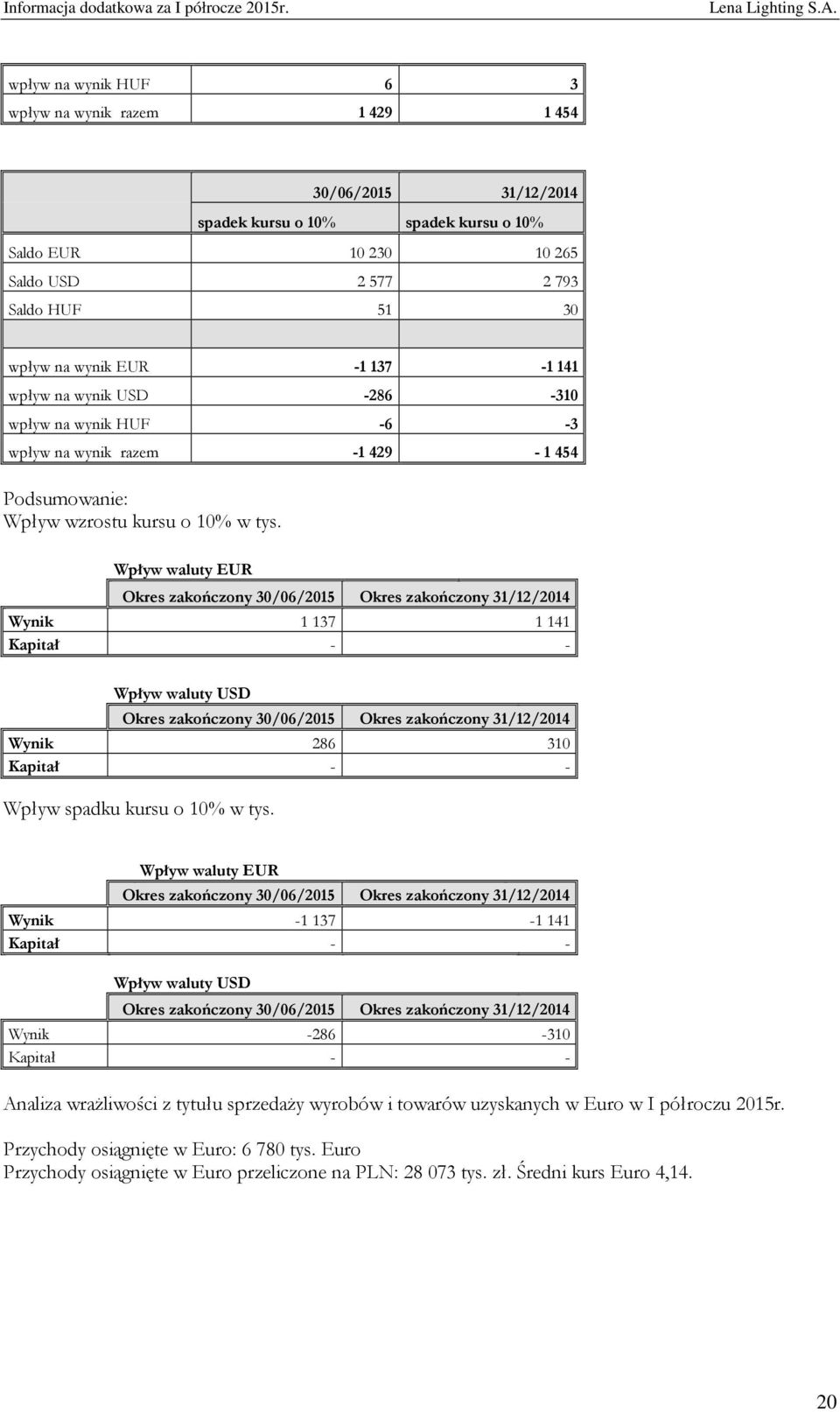 Wpływ waluty EUR Okres zakończony 30/06/2015 Okres zakończony 31/12/2014 Wynik 1137 1141 Kapitał - - Wpływ waluty USD Okres zakończony 30/06/2015 Okres zakończony 31/12/2014 Wynik 286 310 Kapitał - -