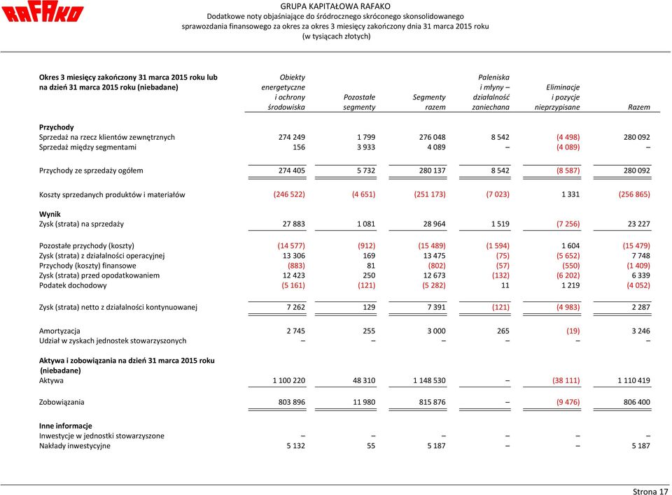 ogółem 274 405 5 732 280 137 8 542 (8 587) 280 092 Koszty sprzedanych produktów i materiałów (246 522) (4 651) (251 173) (7 023) 1 331 (256 865) Wynik Zysk (strata) na sprzedaży 27883 1081 28964 1519