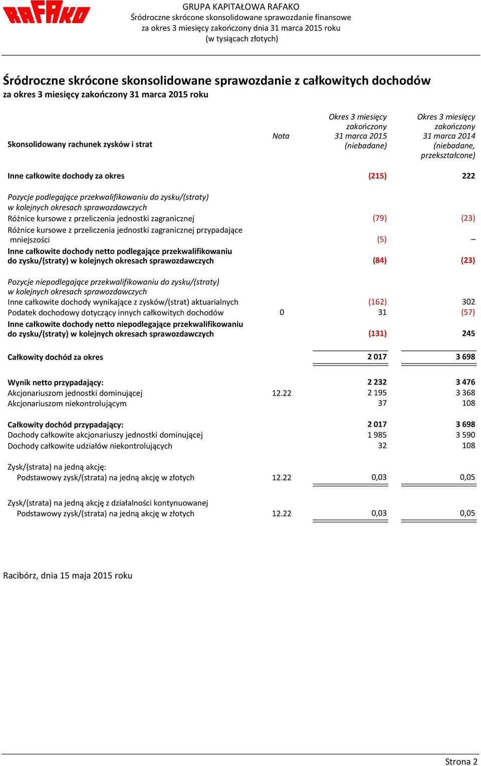 całkowite dochody za okres (215) 222 Pozycje podlegające przekwalifikowaniu do zysku/(straty) w kolejnych okresach sprawozdawczych Różnice kursowe z przeliczenia jednostki zagranicznej (79) (23)