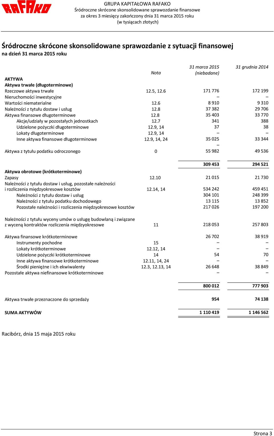 6 8910 9310 Należności z tytułu dostaw i usług 12.8 37382 29706 Aktywa finansowe długoterminowe 12.8 35403 33770 Akcje/udziały w pozostałych jednostkach 12.