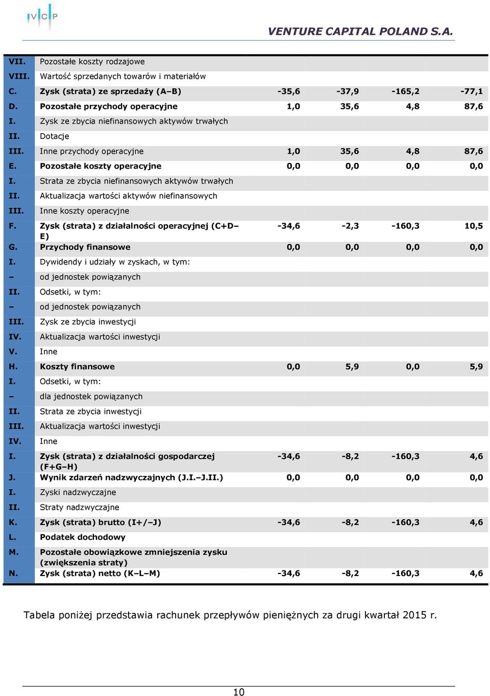 Strata ze zbycia niefinansowych aktywów trwałych II. Aktualizacja wartości aktywów niefinansowych III. Inne koszty operacyjne F.