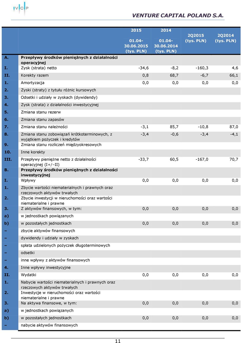 Zmiana stanu zapasów 7. Zmiana stanu należności -3,1 85,7-10,8 87,0 8. Zmiana stanu zobowiązań krótkoterminowych, z wyjątkiem pożyczek i kredytów 9.