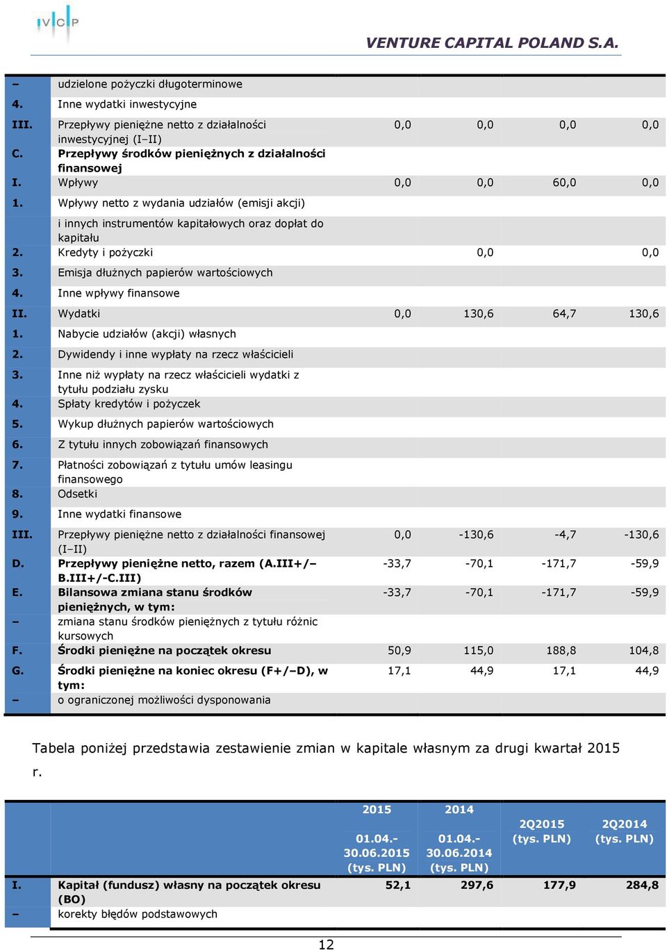 Kredyty i pożyczki 0,0 0,0 3. Emisja dłużnych papierów wartościowych 4. Inne wpływy finansowe II. Wydatki 0,0 130,6 64,7 130,6 1. Nabycie udziałów (akcji) własnych 2.