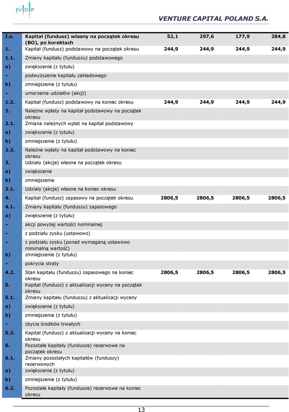 2. Kapitał (fundusz) podstawowy na koniec okresu 244,9 244,9 244,9 244,9 2. Należne wpłaty na kapitał podstawowy na początek okresu 2.1.