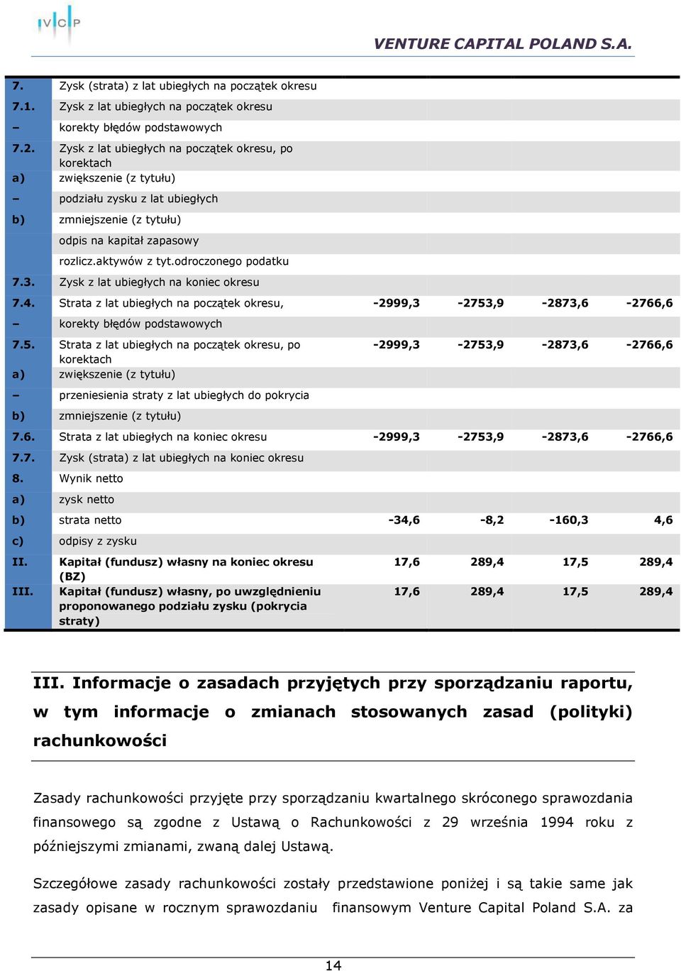 odroczonego podatku 7.3. Zysk z lat ubiegłych na koniec okresu 7.4. Strata z lat ubiegłych na początek okresu, -2999,3-2753