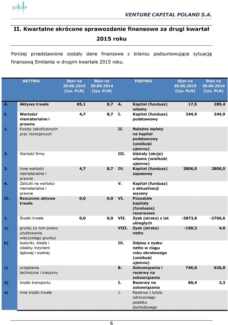 Koszty zakończonych prac rozwojowych 4,7 8,7 I. Kapitał (fundusz) podstawowy II. Należne wpłaty na kapitał podstawowy (wielkość ujemna) 2. Wartość firmy III.