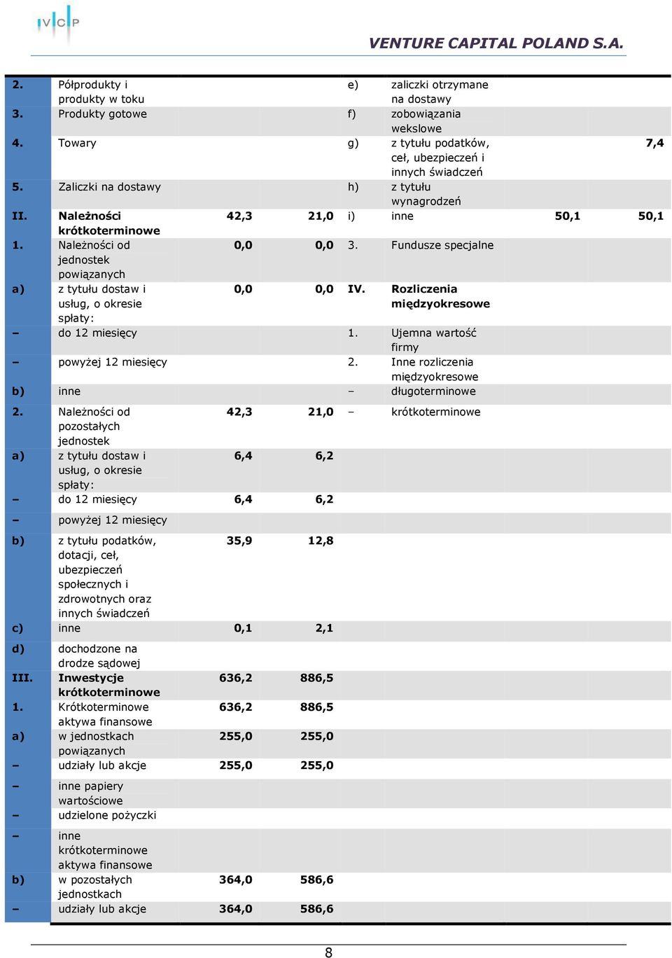 Fundusze specjalne a) z tytułu dostaw i usług, o okresie spłaty: 0,0 0,0 IV. Rozliczenia międzyokresowe do 12 miesięcy 1. Ujemna wartość firmy powyżej 12 miesięcy 2.