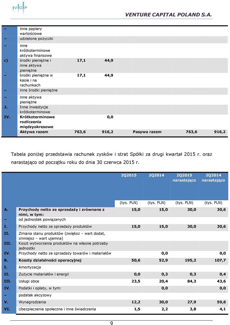 Krótkoterminowe 0,0 rozliczenia międzyokresowe Aktywa razem 763,6 916,2 Pasywa razem 763,6 916,2 Tabela poniżej przedstawia rachunek zysków i strat Spółki za drugi kwartał 2015 r.