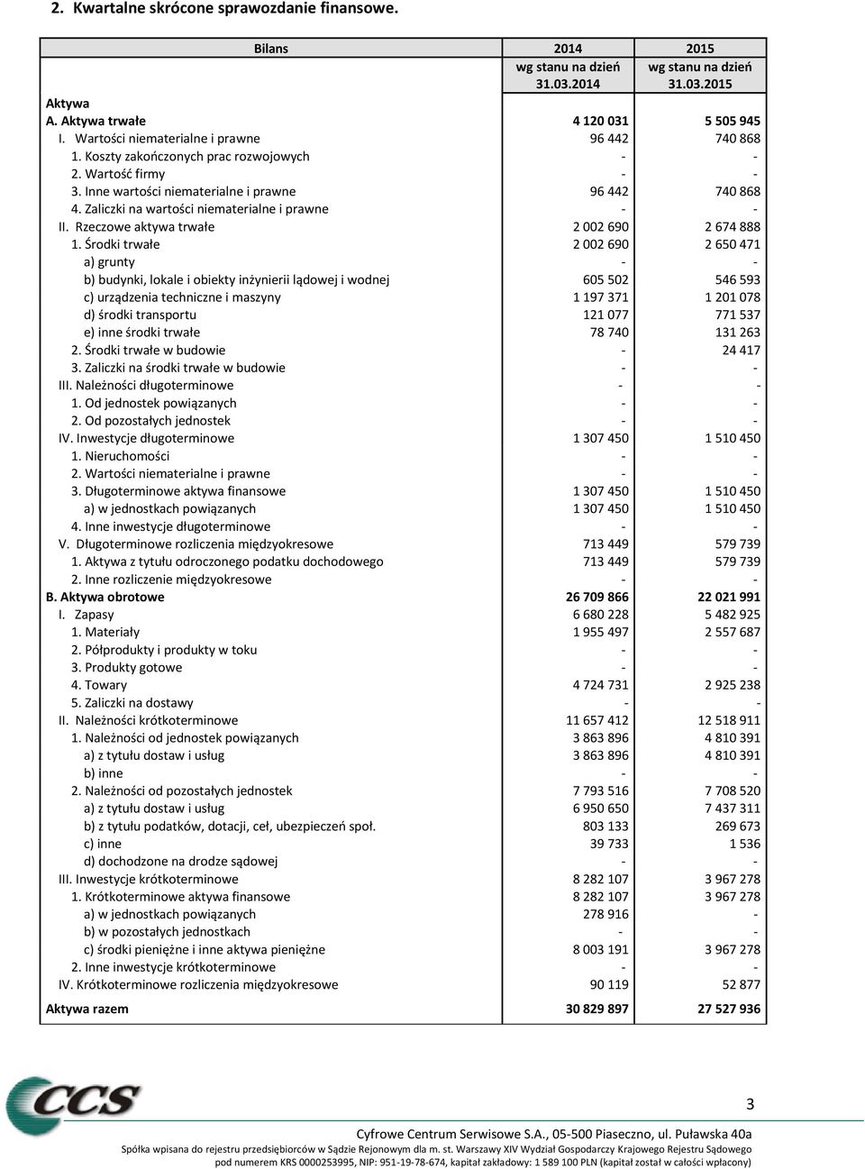 Zaliczki na wartości niematerialne i prawne - - II. Rzeczowe aktywa trwałe 2 002 690 2 674 888 1.