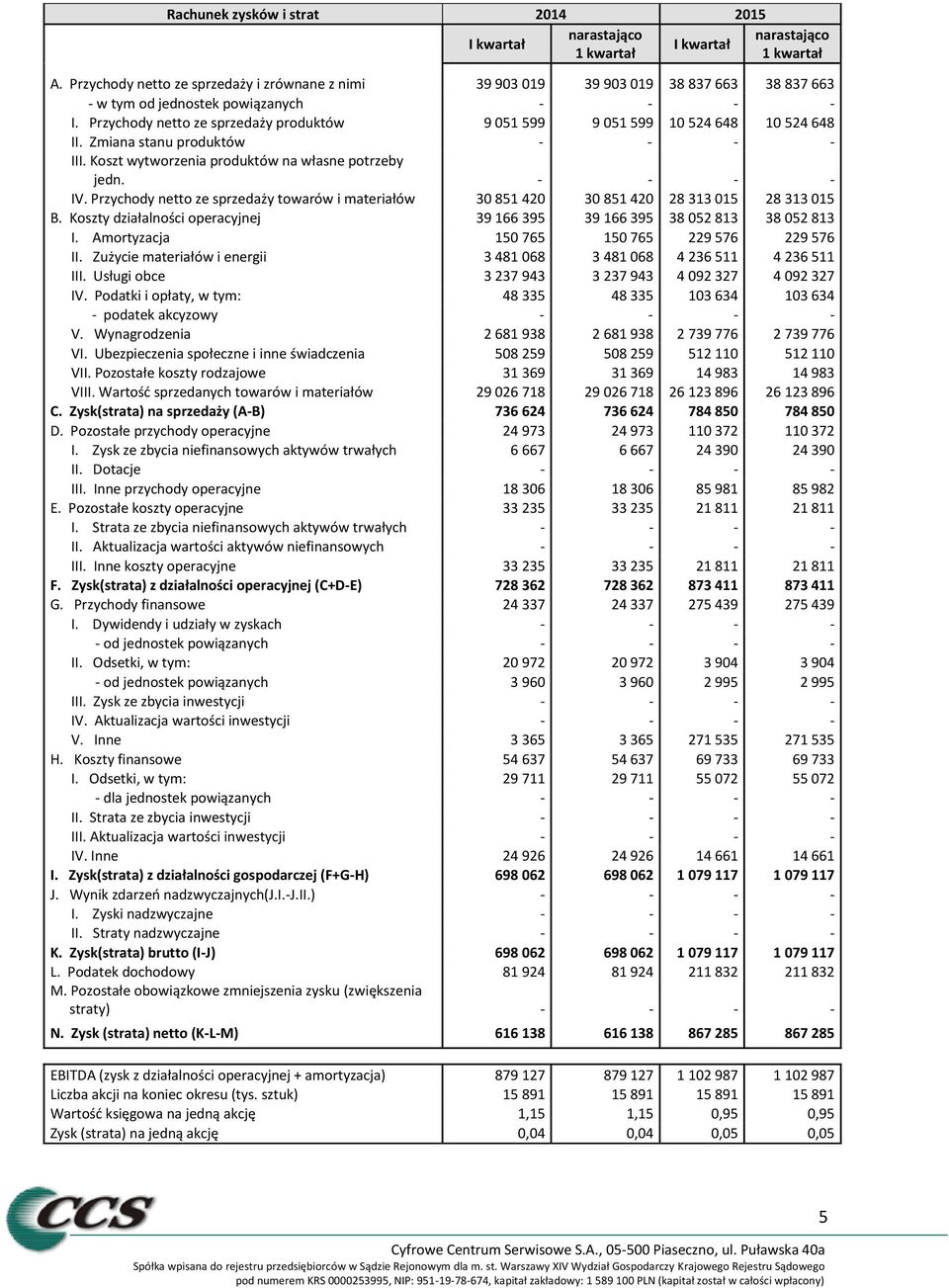 Przychody netto ze sprzedaży produktów 9 051 599 9 051 599 10 524 648 10 524 648 II. Zmiana stanu produktów - - - - III. Koszt wytworzenia produktów na własne potrzeby jedn. - - - - IV.