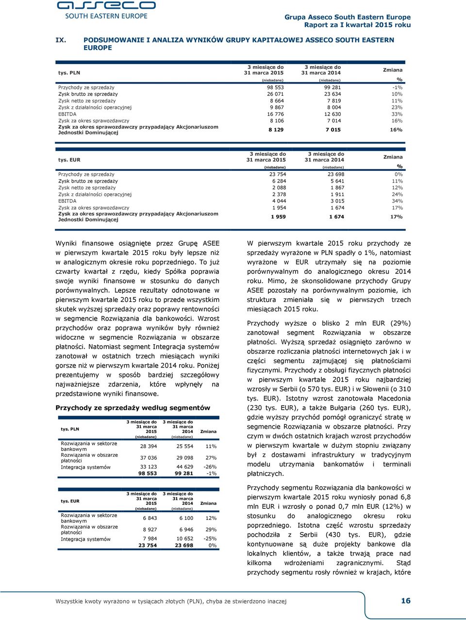 12 630 33% Zysk za okres sprawozdawczy 8 106 7 014 16% Zysk za okres sprawozdawczy przypadający Akcjonariuszom Jednostki Dominującej 8 129 7 015 16% tys.