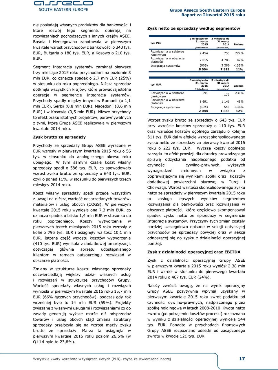 Bułgaria o 180 tys. EUR, a Kosowo o 210 tys. EUR. Segment Integracja systemów zamknął pierwsze trzy miesiące roku przychodami na poziomie 8 mln EUR, co oznacza spadek o 2,7 mln EUR (25%) w stosunku do roku poprzedniego.