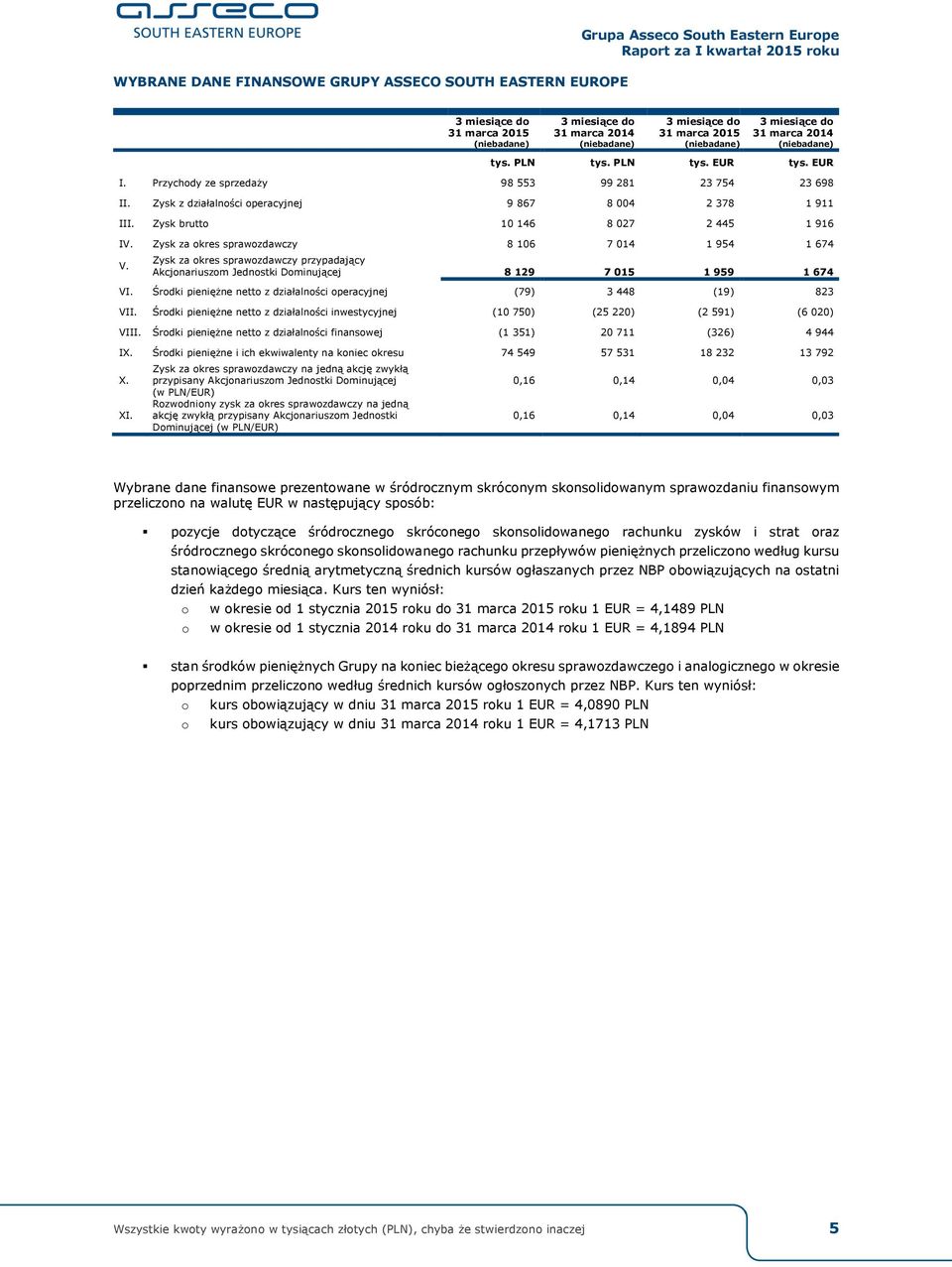 Zysk za okres sprawozdawczy 8 106 7 014 1 954 1 674 V. Zysk za okres sprawozdawczy przypadający Akcjonariuszom Jednostki Dominującej 8 129 7 015 1 959 1 674 VI.
