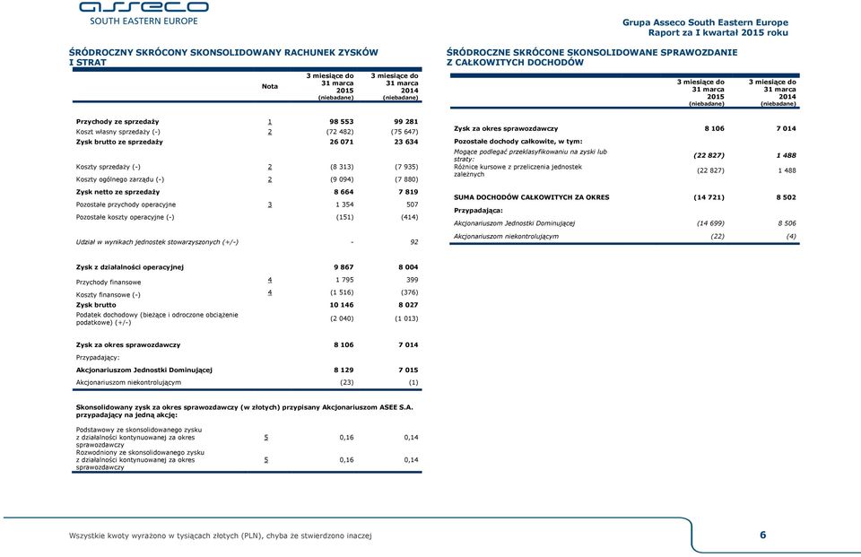 664 7 819 Pozostałe przychody operacyjne 3 1 354 507 Pozostałe koszty operacyjne (-) (151) (414) Udział w wynikach jednostek stowarzyszonych (+/-) - 92 Zysk za okres sprawozdawczy 8 106 7 014