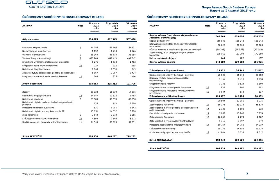 113 492 617 Inwestycje wyceniane metodą praw własności 1 275 1 538 1 462 Długoterminowe aktywa finansowe 10 227 232 165 Należności długoterminowe 1 048 1 056 343 Aktywa z tytułu odroczonego podatku