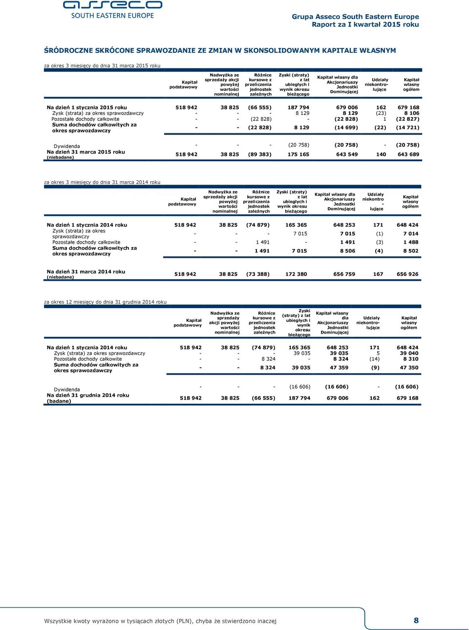 Kapitał własny ogółem Na dzień 1 stycznia roku 518 942 38 825 (66 555) 187 794 679 006 162 679 168 Zysk (strata) za okres sprawozdawczy - - - 8 129 8 129 (23) 8 106 Pozostałe dochody całkowite - -