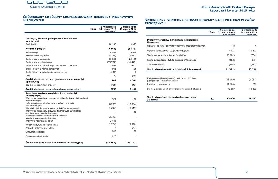 rezerw 2 992 (481) Zyski / Straty z różnic kursowych 941 126 Zyski / Straty z działalności inwestycyjnej (197) 7 Inne 92 (70) Środki pieniężne netto wygenerowane z działalności operacyjnej 702 4 291