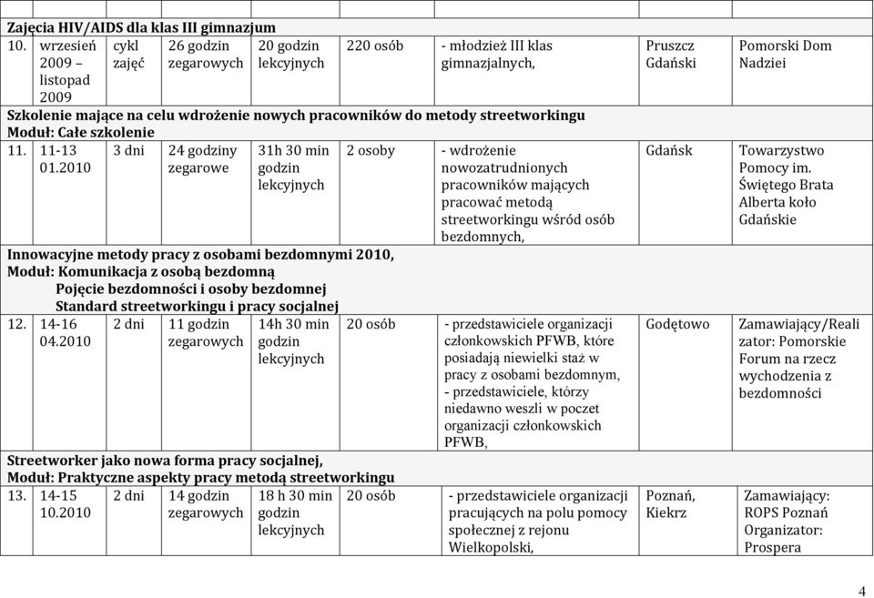 200 3 dni 24 y zegarowe 3h 30 min Innowacyjne metody pracy z osobami bezdomnymi 200, Moduł: Komunikacja z osobą bezdomną Pojęcie bezdomności i osoby bezdomnej Standard i pracy socjalnej 2. 4-6 04.