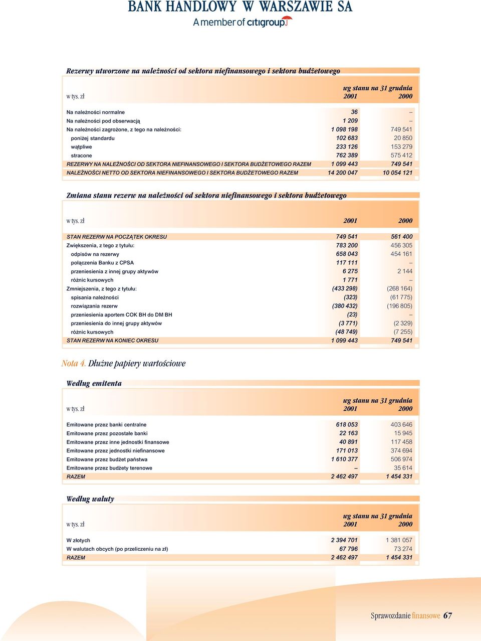 47 749 541 2 85 153 279 575 412 749 541 1 54 121 Zmiana stanu rezerw na naeżności od sektora niefinansowego i sektora budżetowego STAN REZERW NA POCZ TEK OKRESU Zwiększenia, z tego z tytułu: odpisów