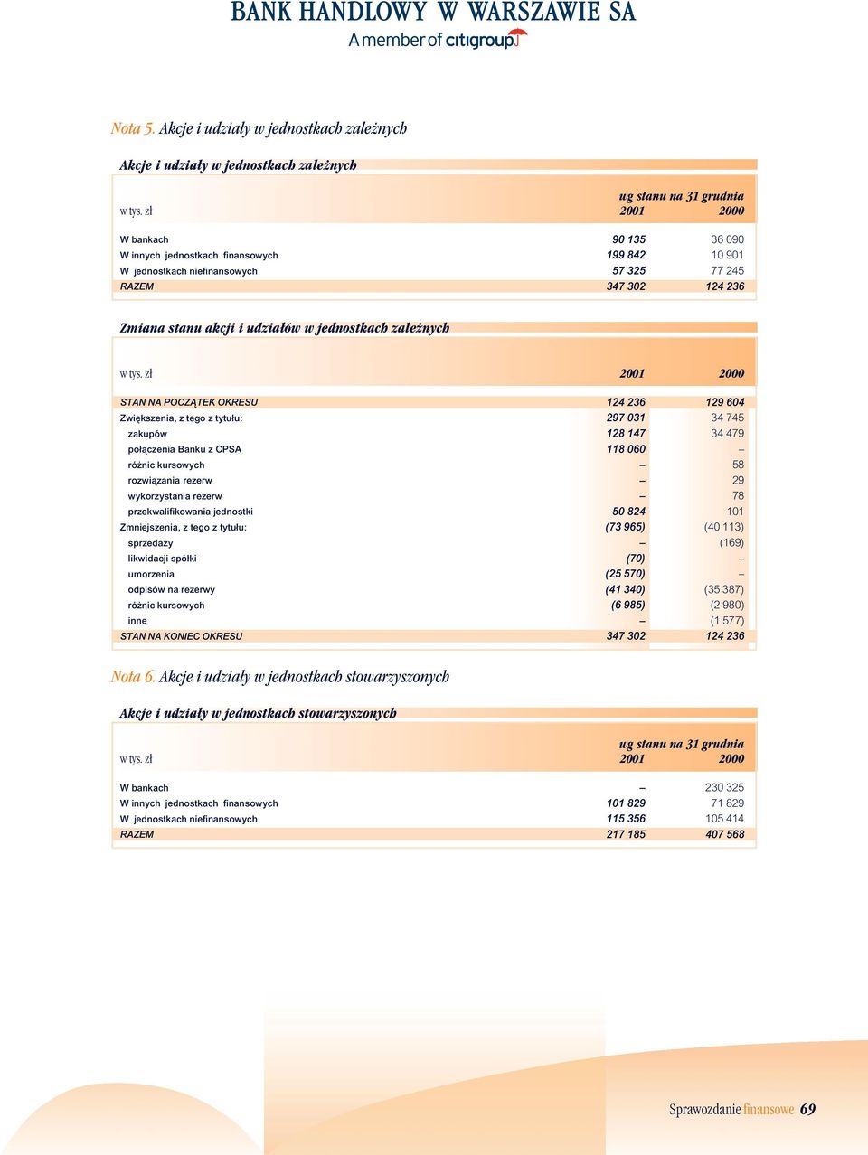 236 Zmiana stanu akcji i udziałów w jednostkach zaeżnych STAN NA POCZ TEK OKRESU Zwiększenia, z tego z tytułu: zakupów połączenia Banku z CPSA różnic kursowych rozwiązania rezerw wykorzystania rezerw