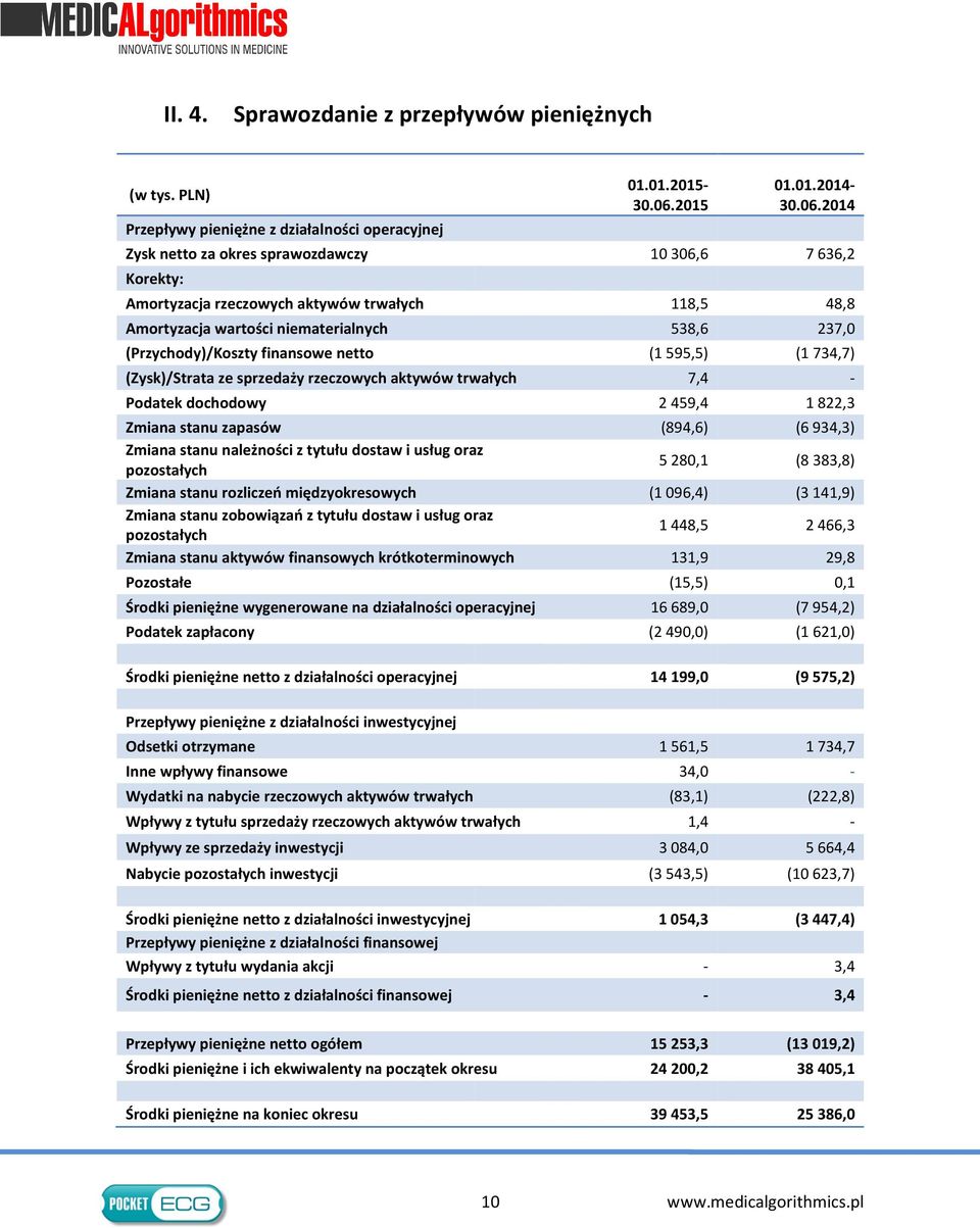 2014 Zysk netto za okres sprawozdawczy 10 306,6 7 636,2 Korekty: Amortyzacja rzeczowych aktywów trwałych 118,5 48,8 Amortyzacja wartości niematerialnych 538,6 237,0 (Przychody)/Koszty finansowe netto