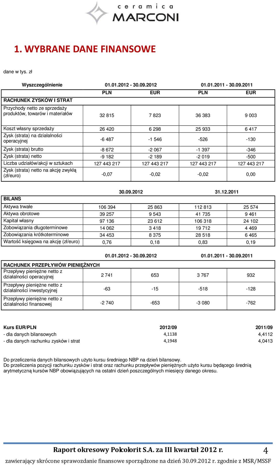 2011 RACHUNEK ZYSKÓW I STRAT PLN EUR PLN EUR Przychody netto ze sprzedaŝy produktów, towarów i materiałów 32 815 7 823 36 383 9 003 Koszt własny sprzedaŝy 26 420 6 298 25 933 6 417 Zysk (strata) na