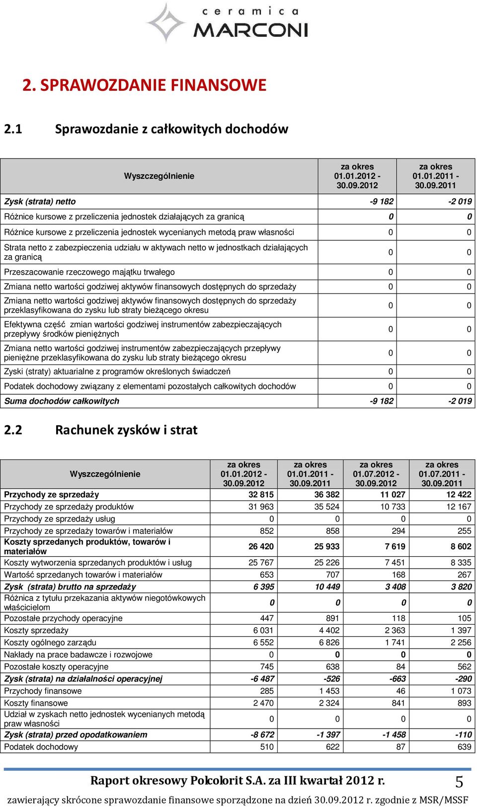 2011 Zysk (strata) netto -9 182-2 019 RóŜnice kursowe z przeliczenia jednostek działających za granicą 0 0 RóŜnice kursowe z przeliczenia jednostek wycenianych metodą praw własności 0 0 Strata netto