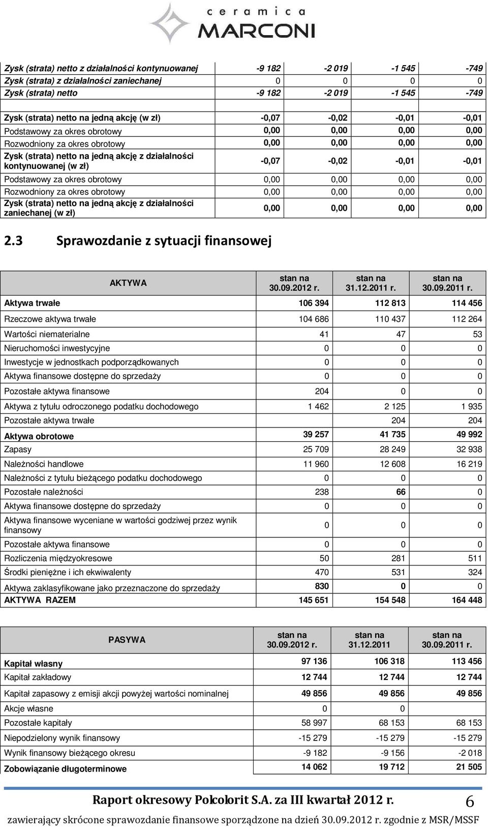 -0,07-0,02-0,01-0,01 Podstawowy za okres obrotowy 0,00 0,00 0,00 0,00 Rozwodniony za okres obrotowy 0,00 0,00 0,00 0,00 Zysk (strata) netto na jedną akcję z działalności zaniechanej (w zł) 0,00 0,00